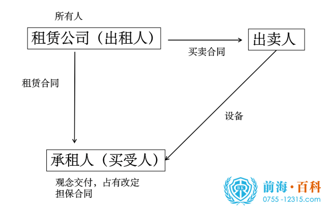 融资租赁业务流程图