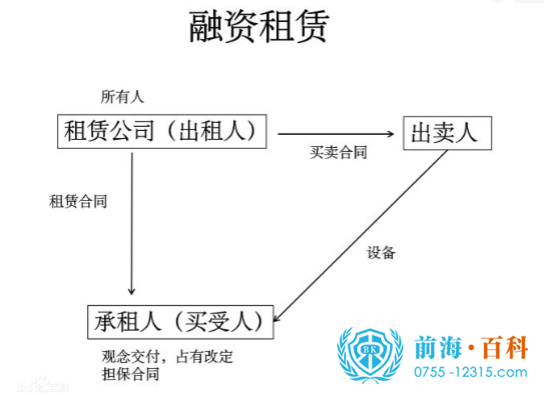 融资租赁业务图